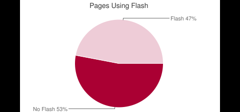 Daten vom 29. M&auml;rz 2011 aus dem HTTP Archive