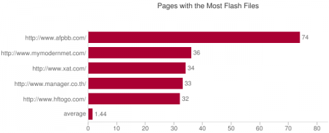 Daten vom 29. M&auml;rz 2011 aus dem HTTP Archive