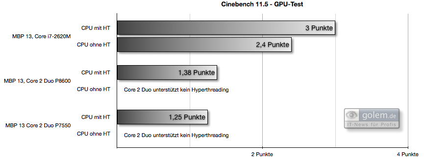 Cinebench R11.5: Ob mit oder ohne Hyperthreading, das neue Modell schlägt die Vorgänger sehr deutlich.
