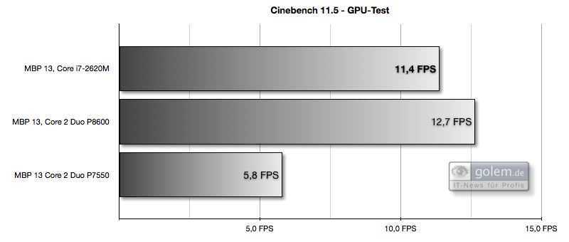 Im OpenGL-Test des Cinebench kann das 2010er-Macbook-Pro noch mithalten. Die Geforce 320M ist zuweilen schneller als Intels HD Graphics 3000. Abgeschlagen auf dem letzten Platz: das Macbook Pro mit Geforce 9400M