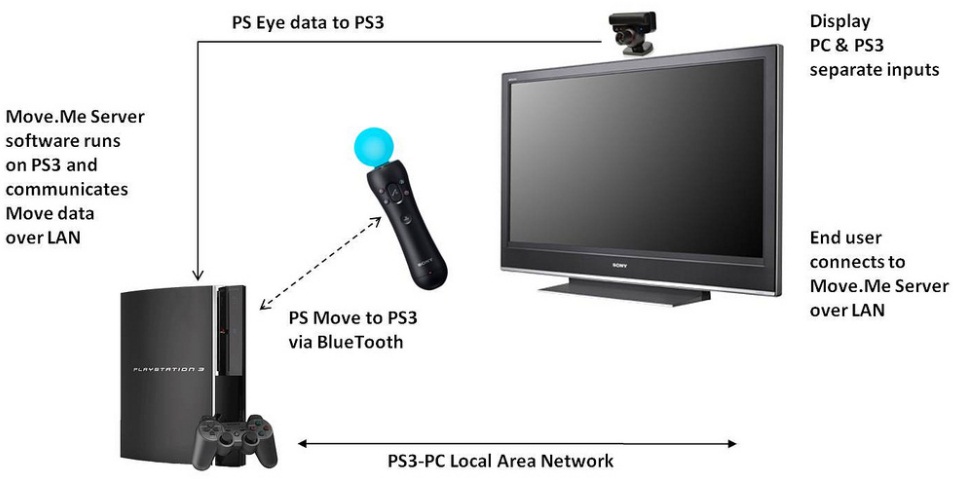 Funktionsweise Move.Me (Grafik: Sony)