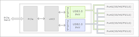 Blockdiagramm des µPD720201 