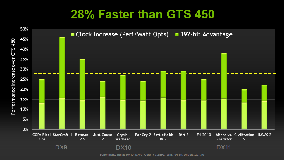 Ein gutes Viertel schneller als vor einem Jahr