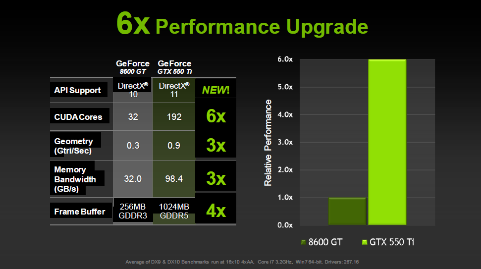 Sechsmal schneller als die 8600 GT von 2007