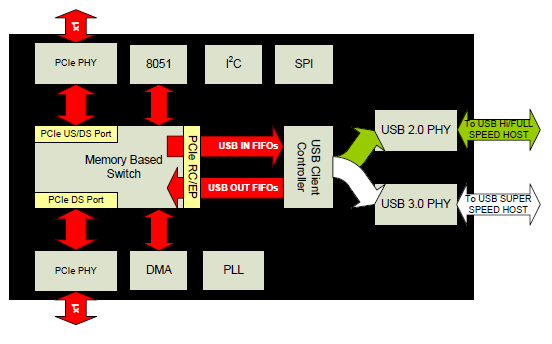 Blockdiagramm des USB 3382 von PLX