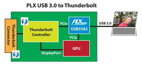 Thunderbolt per USB 3.0