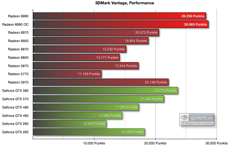 Voreinstellung "Performance"