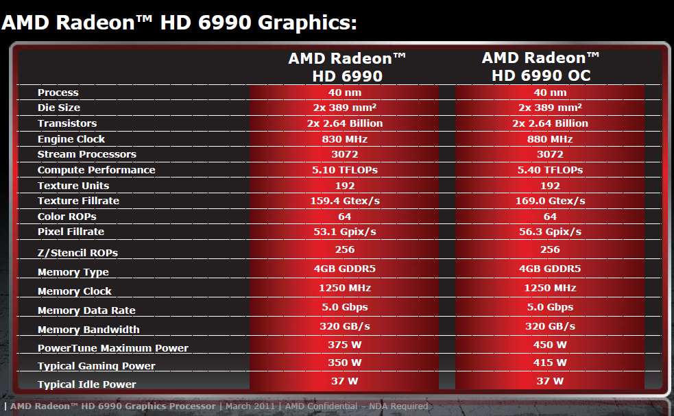 Daten im Standard- und OC-Modus