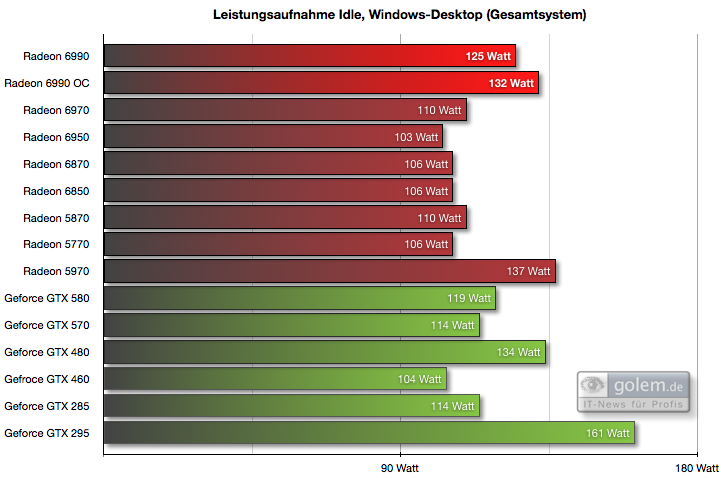 Leistungsaufnahme Gesamtsystem
