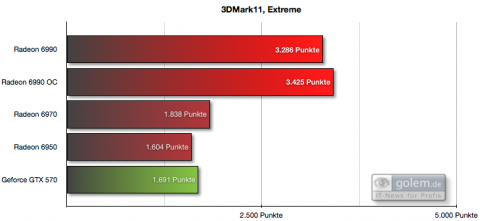 Voreinstellung "Extreme"