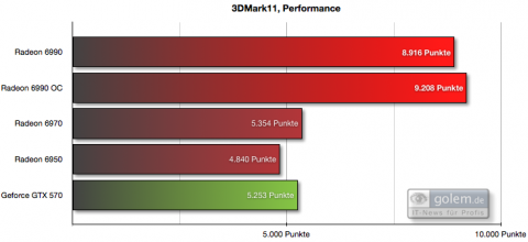 Voreinstellung "Performance"