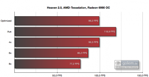 AMDs Tessellationsoptimierung greift hier bei 4x