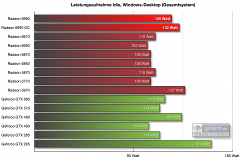 Leistungsaufnahme Gesamtsystem