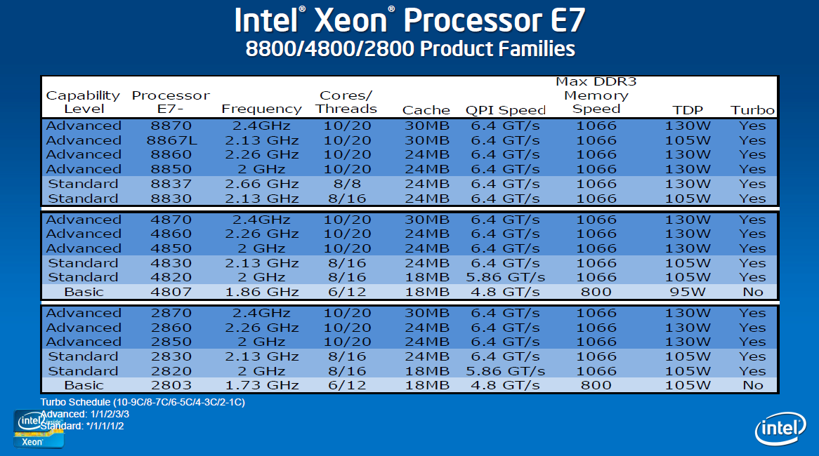 Ausstattung der Modelle des Xeon E7