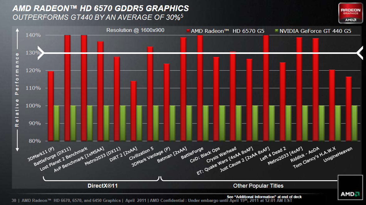 AMDs eigene Benchmarks