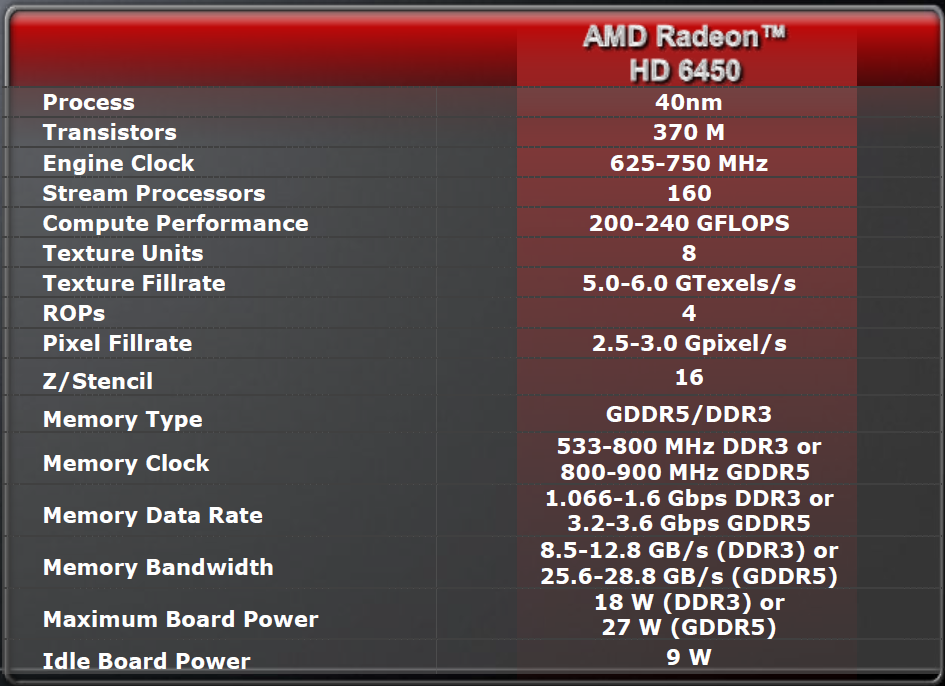 Daten der Radeon HD 6450