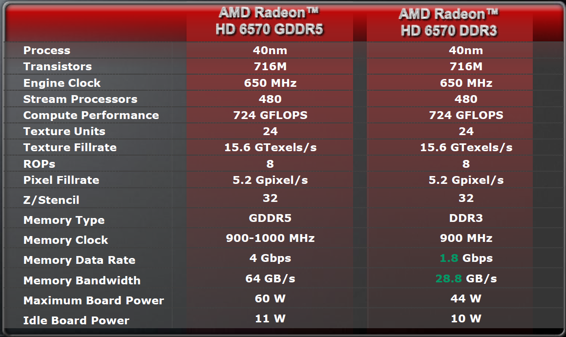 Die 6570 ist mit DDR3-Speicher deutlich langsamer.