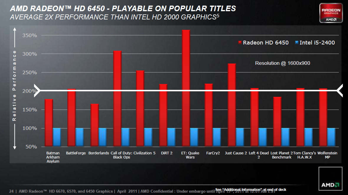Doppelt so schnell wie Intels HD Graphics 2000