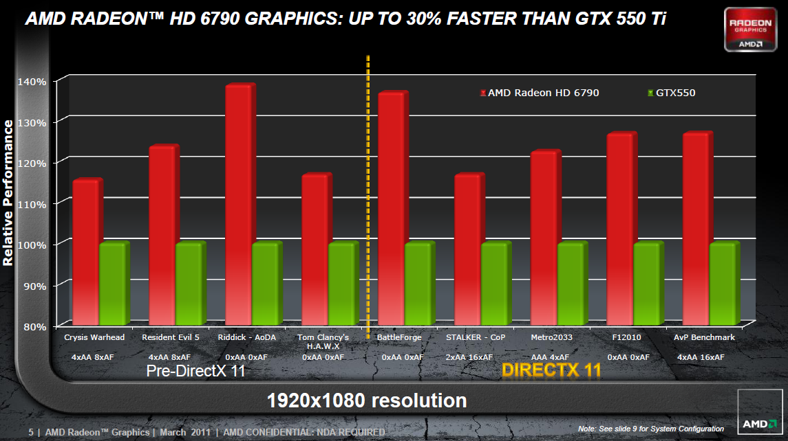 AMDs eigene Benchmarks
