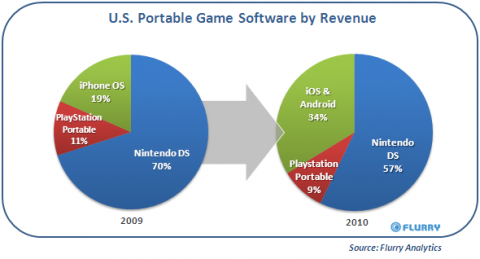 US-Markt für Mobile Gaming (Grafik: Flurry)
