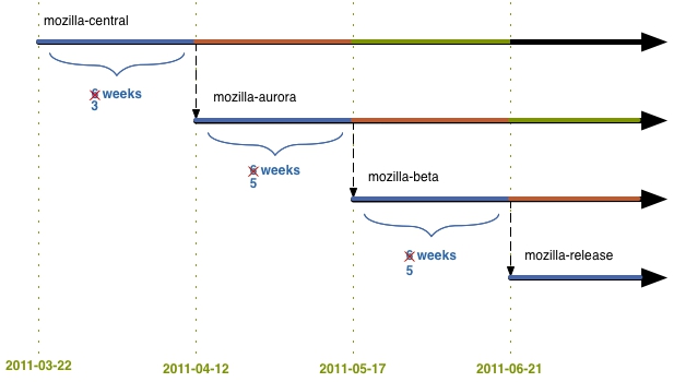 Der verkürzte Zeitplan für die Entwicklung des Firefox 5.0