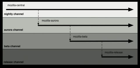 Die einzelnen Channels