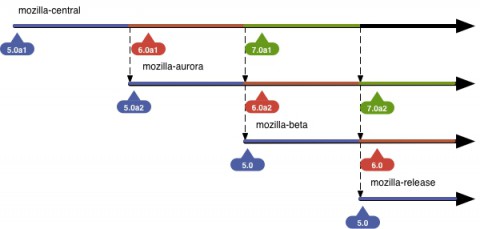 Die Versionsnummern der kommenden Versionen