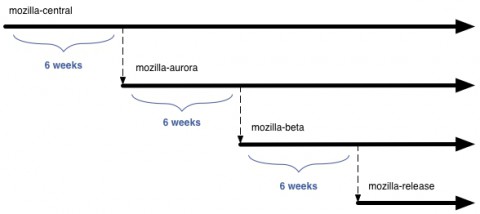 Die Channels mit der Zeitspanne der Entwicklung von jeweils sechs Wochen