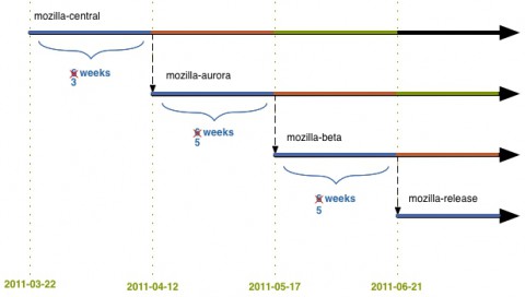 Der verk&uuml;rzte Zeitplan f&uuml;r die Entwicklung des Firefox 5.0