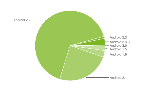 Android-Verbreitung Ende April 2011