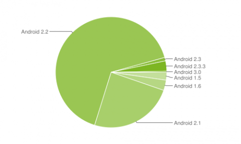 Android-Verbreitung Ende April 2011