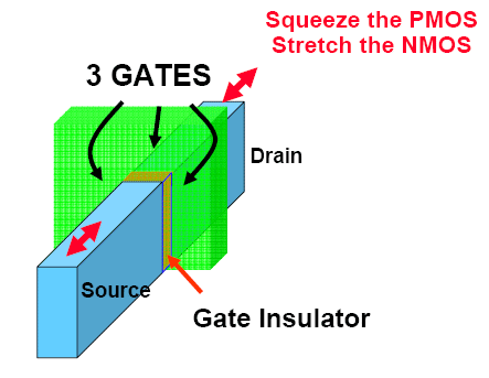 Prinzip von Intels Tri-Gate-Transistor