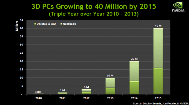 Die Zahl der 3D-PCs nimmt zu.