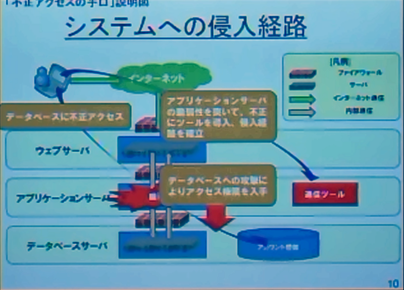 Struktur des Angriffs laut Sony
