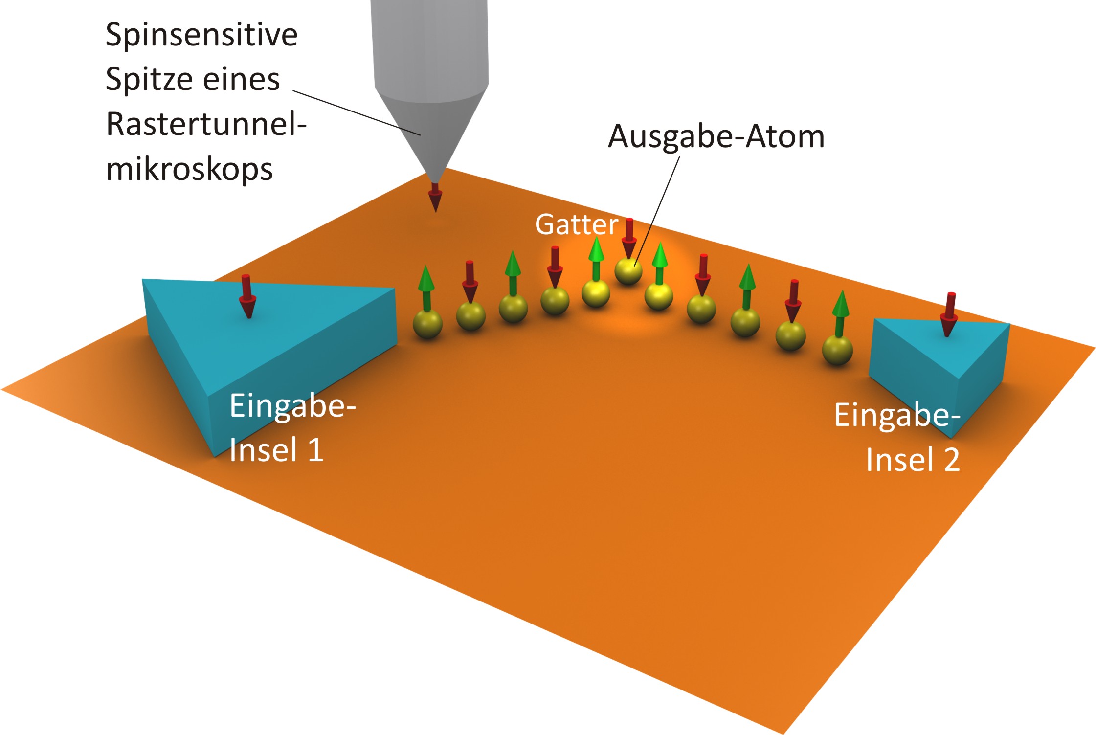 Die dreieckigen Strukturen sind magnetische Kobaltinseln mit einer Höhe von zwei Atomlagen, und die gelben Kugeln symbolisieren einzelne Eisenatome. Die roten und grünen Pfeile zeigen die magnetische Ausrichtung an. Die Größe des eigentlichen logischen Gatters aus drei Eisenatomen beträgt circa 3 Nanometer. [Quelle: A. A. Khajetoorians, J. Wiebe, Universität Hamburg]