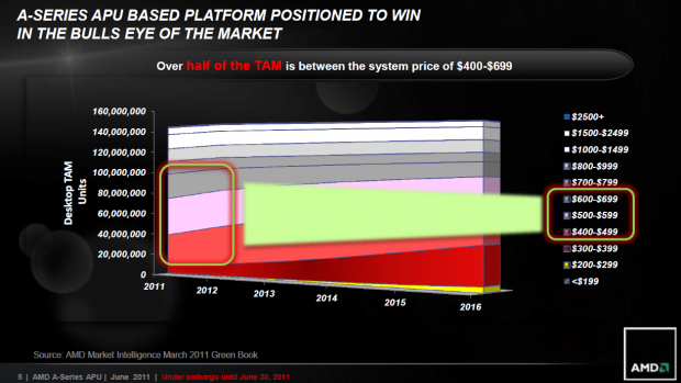 AMD hat es auf den größten Bereich des Marktes abgesehen
