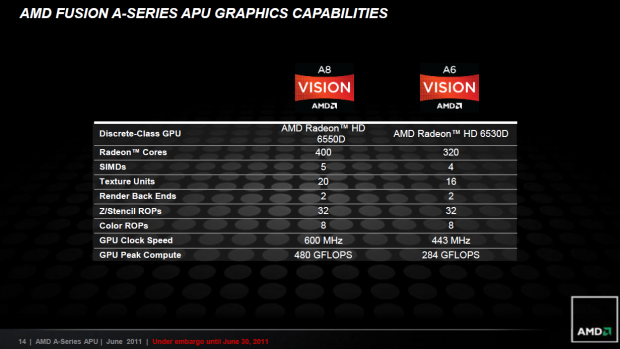 Daten der Grafikkerne