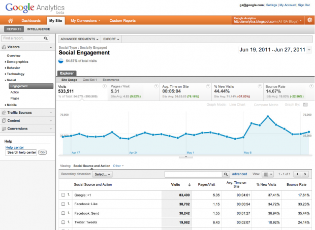 Social-Media-Analyse in Google Analytics