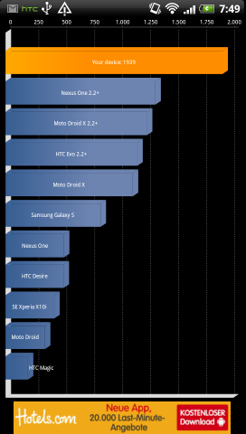 Der Benchmark von Quadrant zeigt das Sensation im Vergleich mit Single-Core-Smartphones.