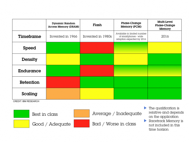 Bis 2016 will IBM PCM marktreif machen (Bild: IBM)