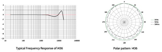 Micw i436 - Messdiagramme (Bild: Synthax)