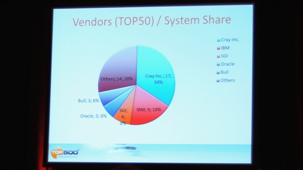 IBM und Cray stellen die Hälfte der Top 50