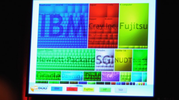 Über alle 500 Supercomputer ist IBM der größte Hersteller