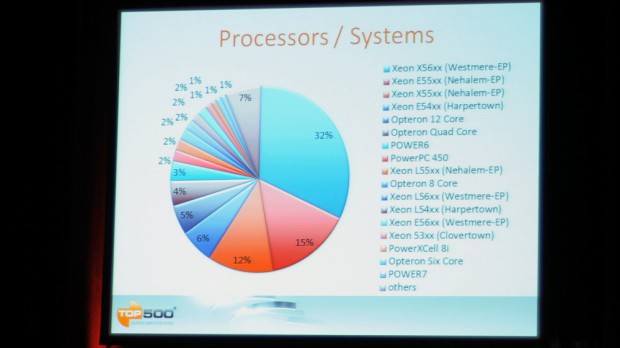 X86-CPUs dominieren...