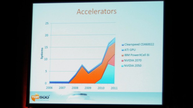 ... und unter den Beschleunigern verdrängen GPUs IBMs Cell.