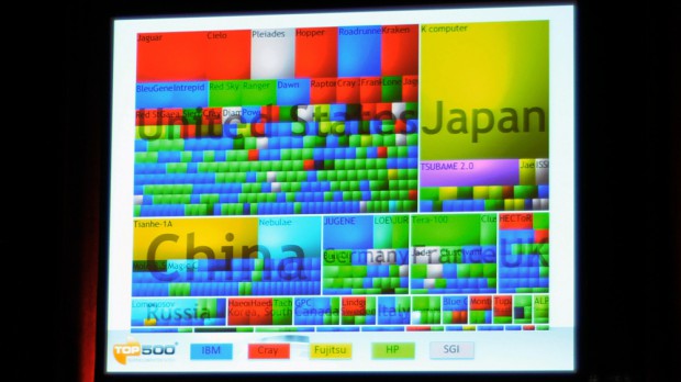 Die meisten Supercomputer stehen in den USA