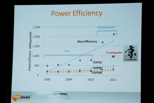 Der K-Computer ist effizient, kann aber den viel langsameren BlueGene nicht schlagen