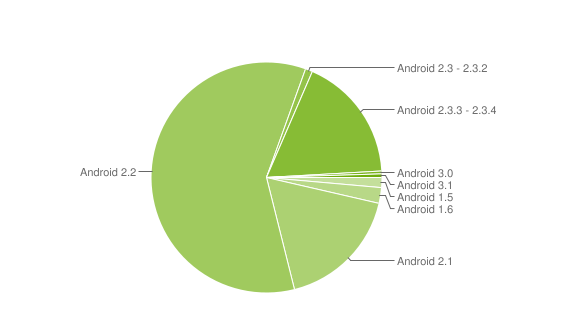 Chart zur aktuellen Android-Verbreitung