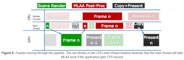 Intels Pipeline für morphologisches Anti-Aliasing (Bild: Intel)