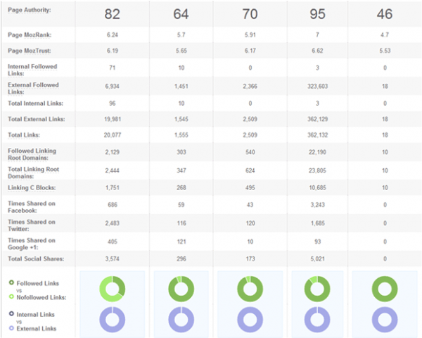 Open Site Explorer v3 von Seomoz